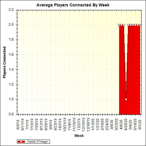 Average Players Connected By Week