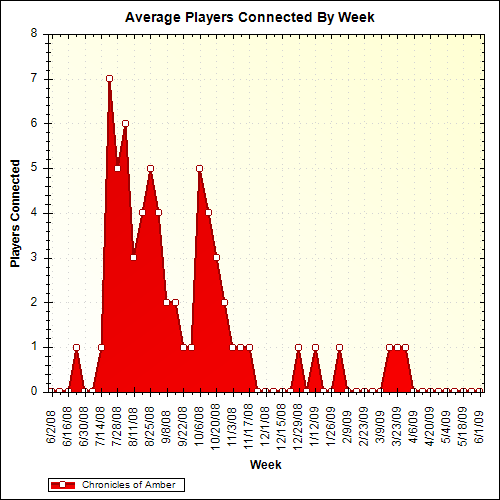 Average Players Connected By Week