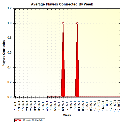 Average Players Connected By Week