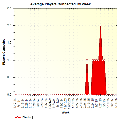 Average Players Connected By Week