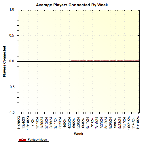 Average Players Connected By Week