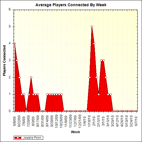 Average Players Connected By Week