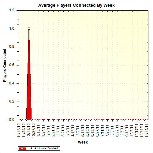 Average Players Connected By Week