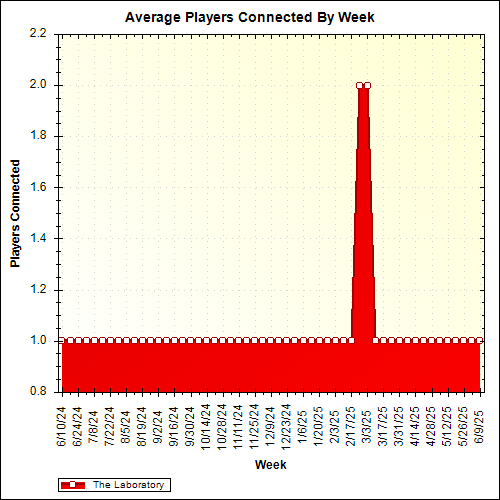 Average Players Connected By Week