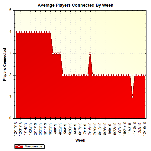 Average Players Connected By Week