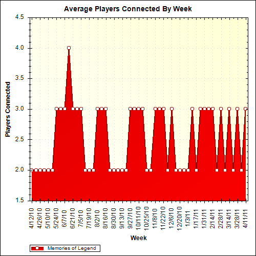 Average Players Connected By Week