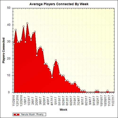 Average Players Connected By Week