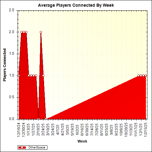 Average Players Connected By Week