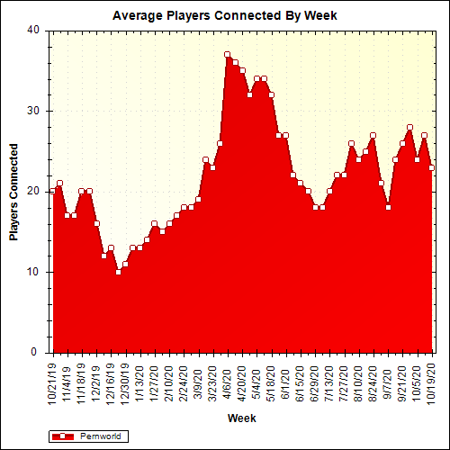 Average Players Connected By Week