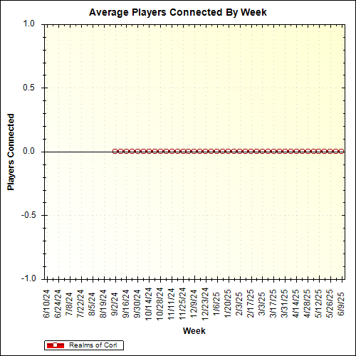 Average Players Connected By Week