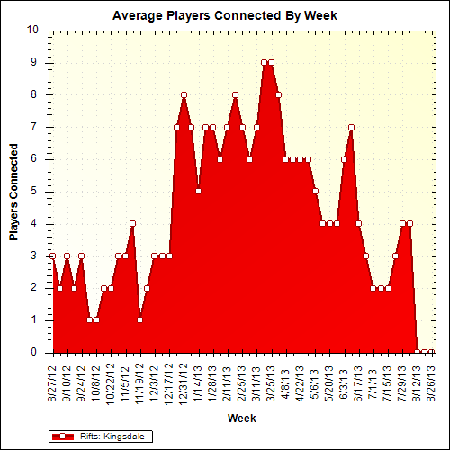 Average Players Connected By Week