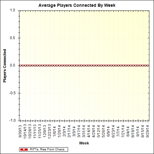 Average Players Connected By Week
