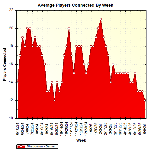 Average Players Connected By Week