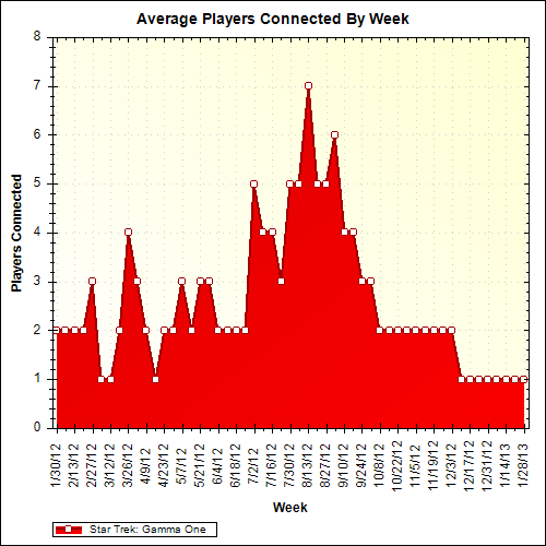 Average Players Connected By Week