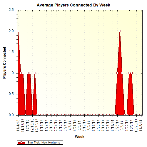 Average Players Connected By Week