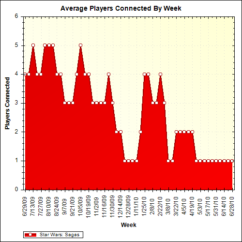 Average Players Connected By Week