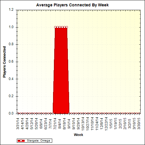 Average Players Connected By Week