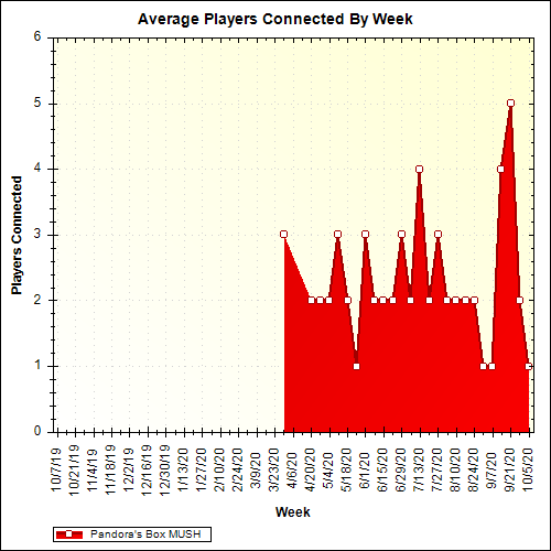 Average Players Connected By Week
