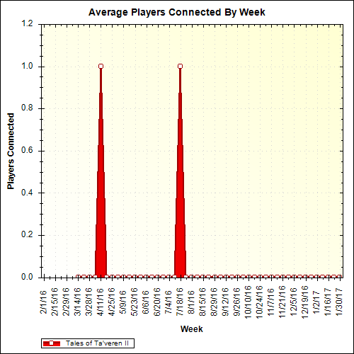 Average Players Connected By Week
