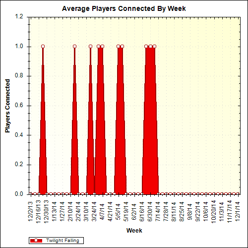 Average Players Connected By Week