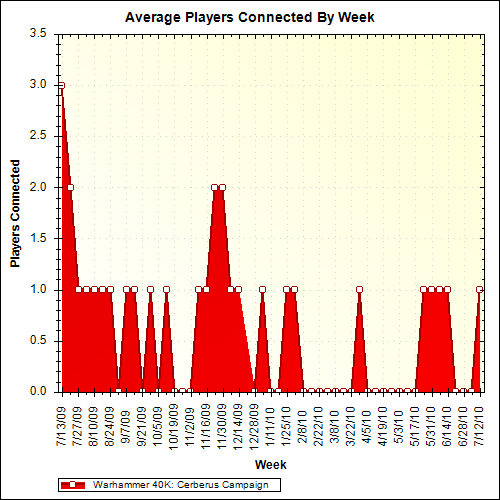 Average Players Connected By Week