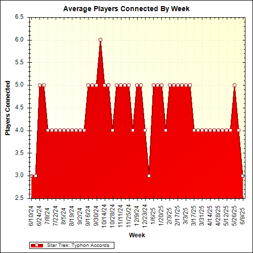 Average Players Connected By Week