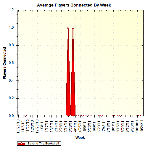 Average Players Connected By Week