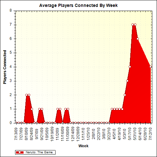Average Players Connected By Week