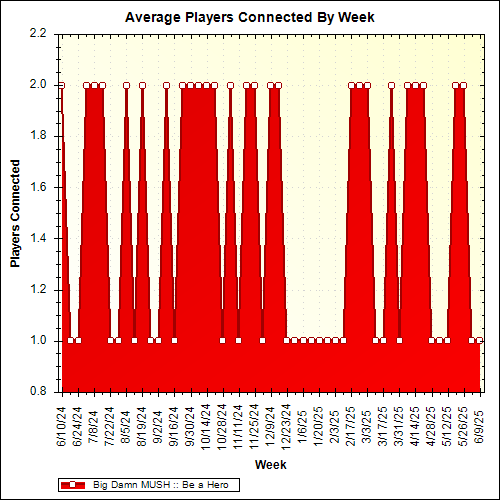 Average Players Connected By Week