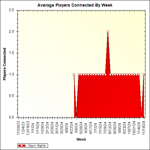 Average Players Connected By Week