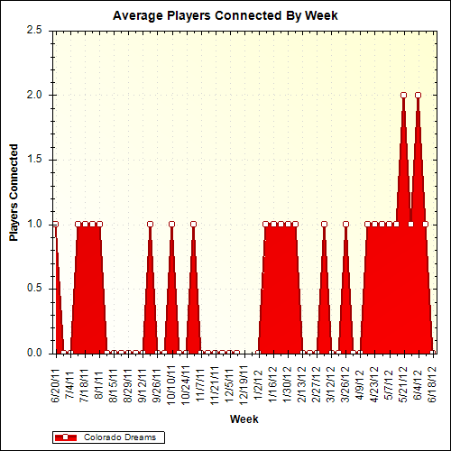 Average Players Connected By Week
