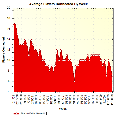 Average Players Connected By Week