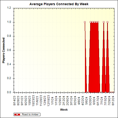 Average Players Connected By Week