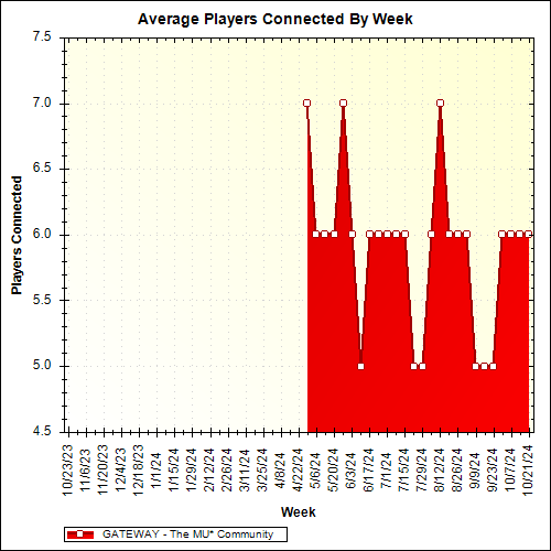 Average Players Connected By Week