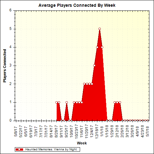 Average Players Connected By Week