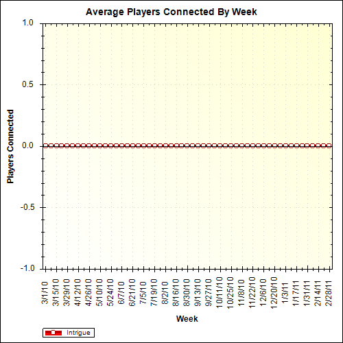 Average Players Connected By Week
