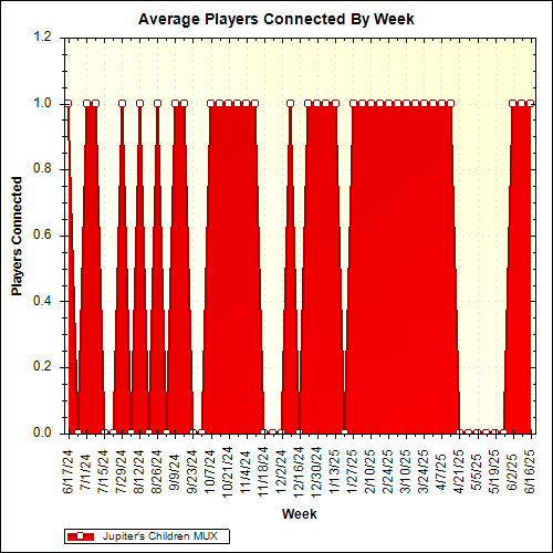 Average Players Connected By Week