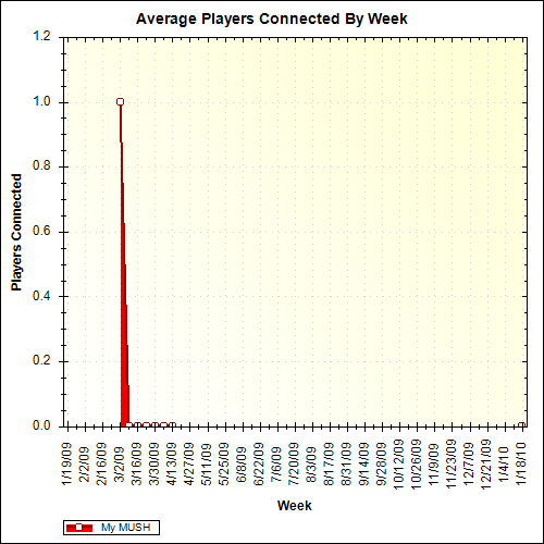 Average Players Connected By Week