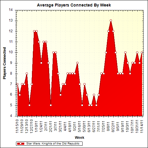 Average Players Connected By Week