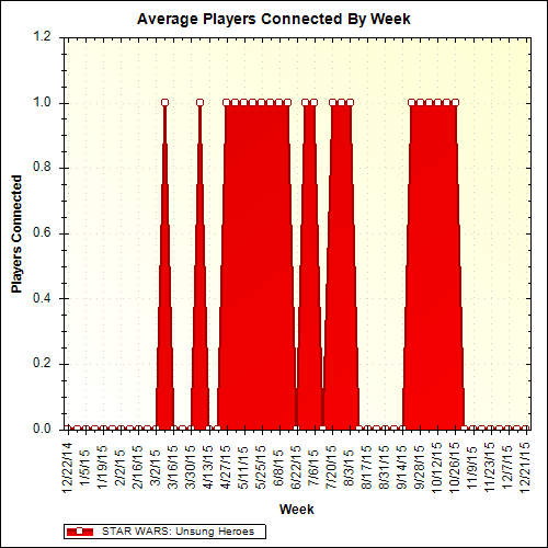 Average Players Connected By Week