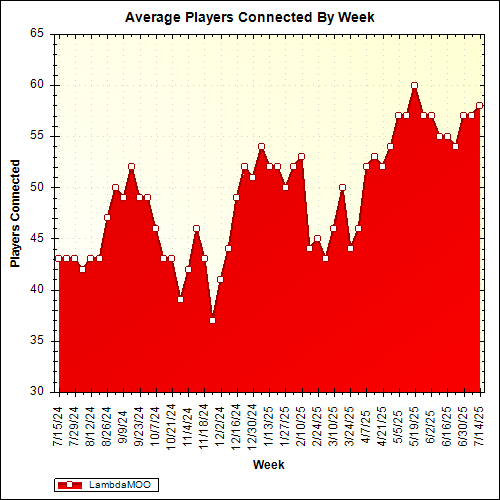 Average Players Connected By Week