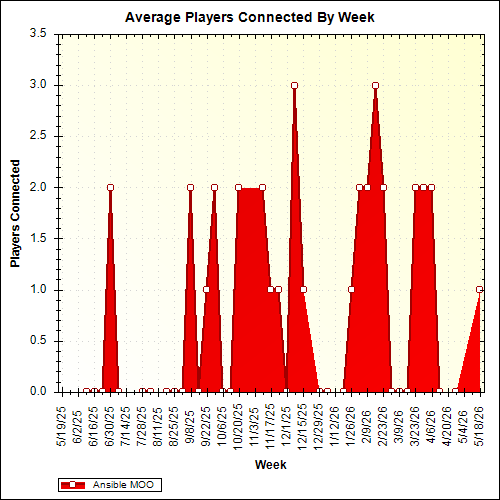 Average Players Connected By Week