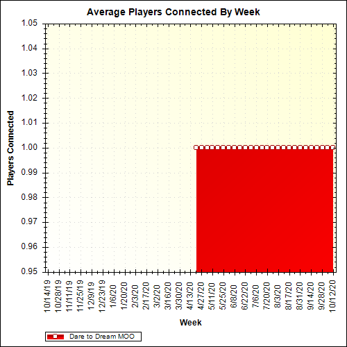 Average Players Connected By Week