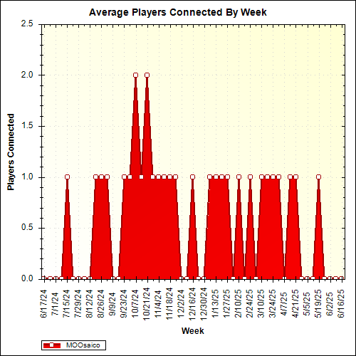 Average Players Connected By Week