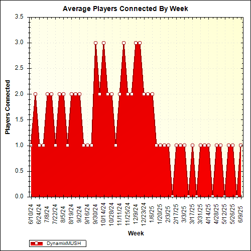 Average Players Connected By Week