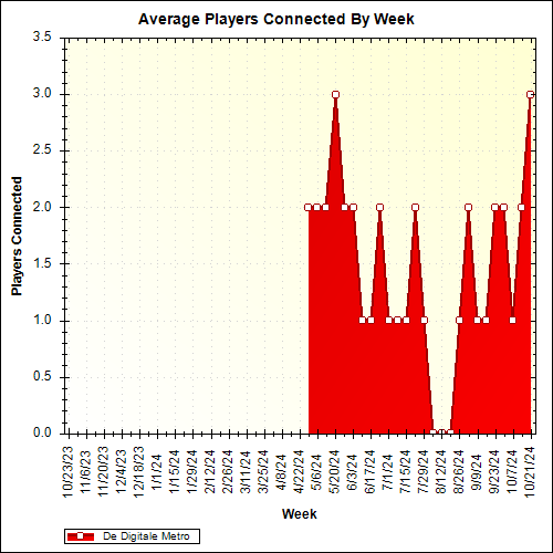 Average Players Connected By Week