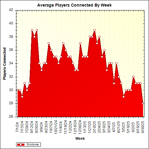 Average Players Connected By Week