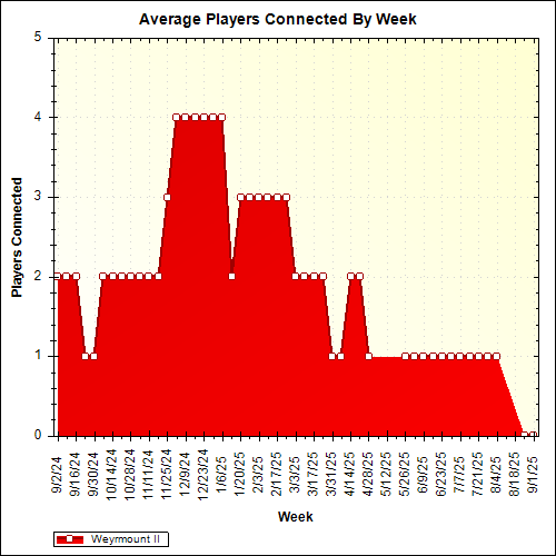 Average Players Connected By Week