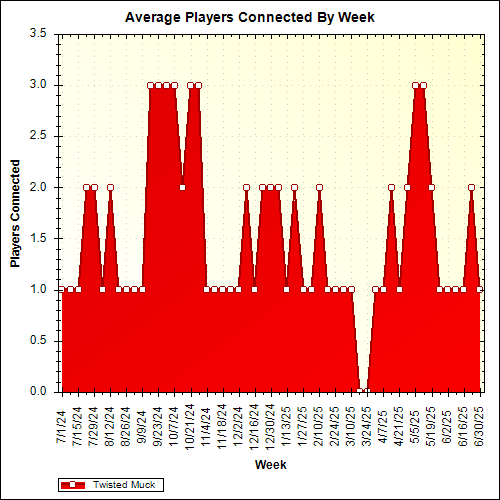 Average Players Connected By Week