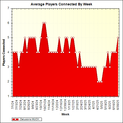 Average Players Connected By Week